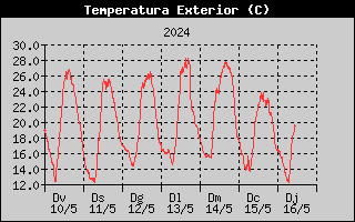 Històric de Temperatura